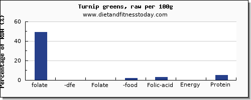 folate, dfe and nutrition facts in folic acid in turnip greens per 100g